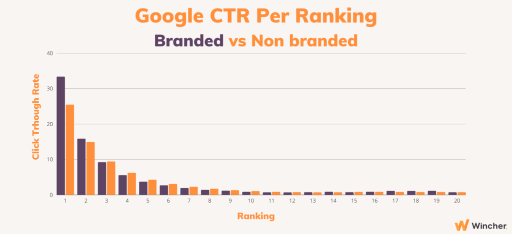 Infographic Google CTR per ranking: Branded vs Non branded