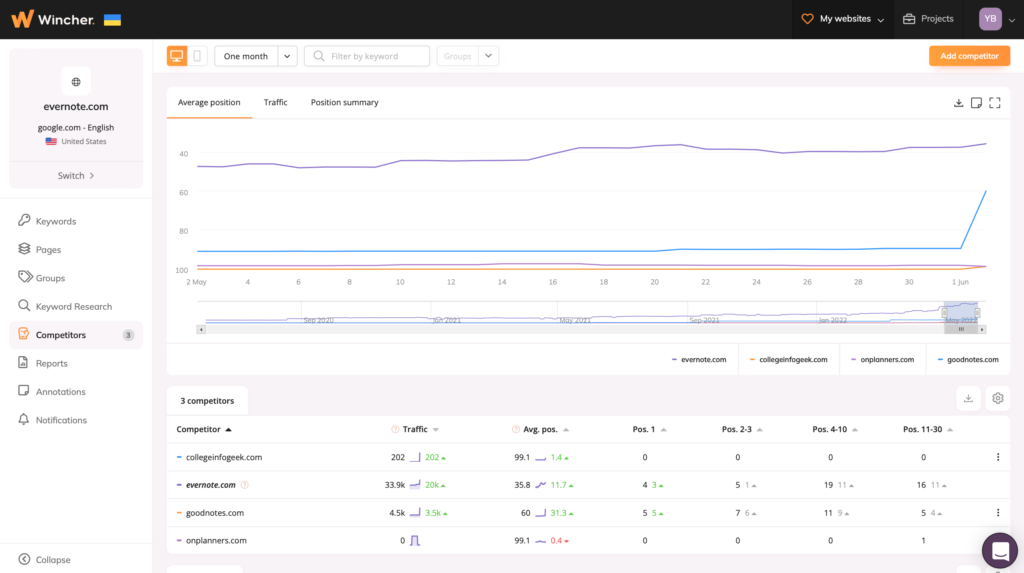 How to track your competitors' keywords