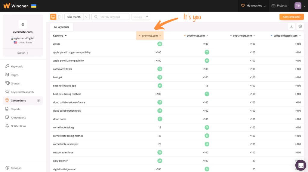 How to Find Your Competitors Keywords and track them