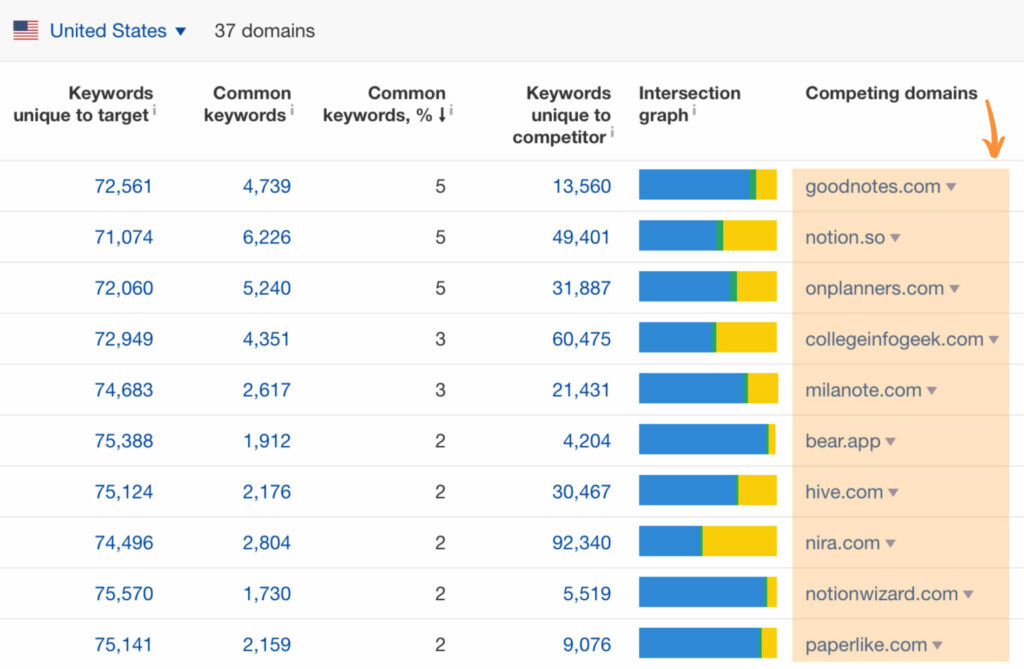 Find out your competing domains