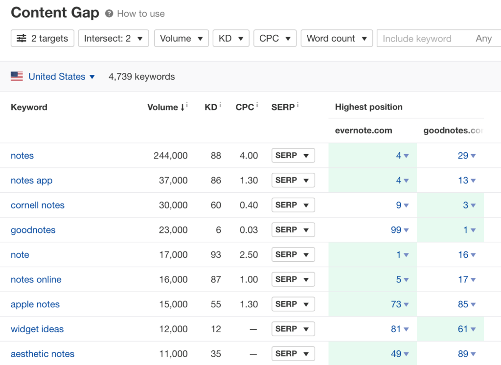 Content Gap that shows the overlap with your Competitors Keywords