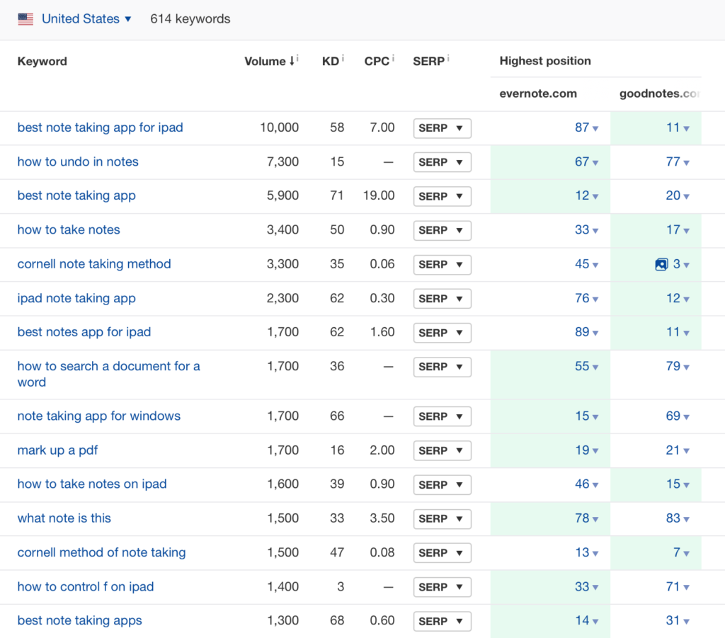 How to Find Your Competitors Keywords through keyword research