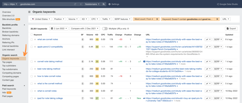 Organic keywords of your competitors