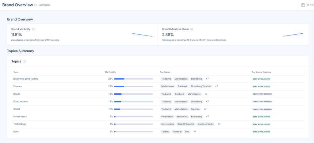 Similarweb Brand Visibility Tool
