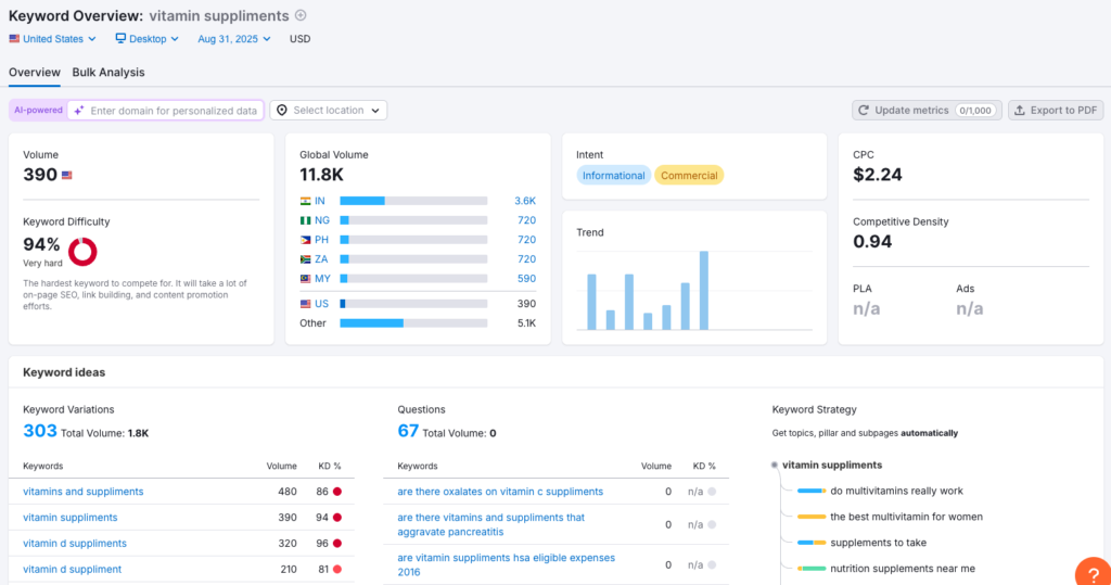 Semrush keyword research tools