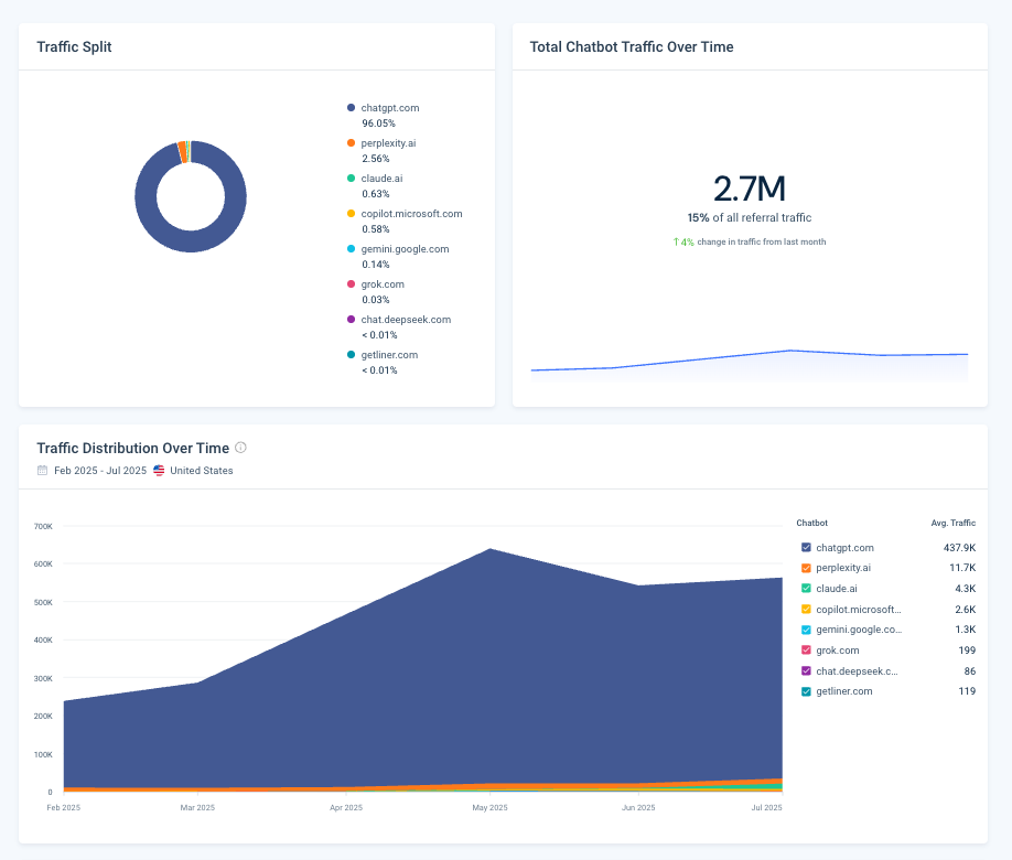 Similarweb AI Traffic