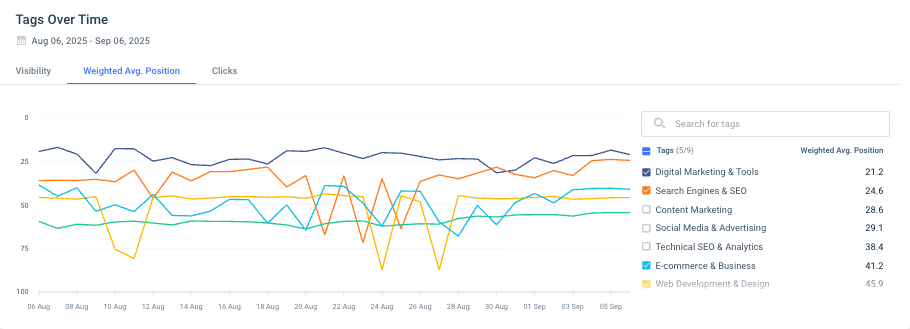 Similarweb granular rank tracking