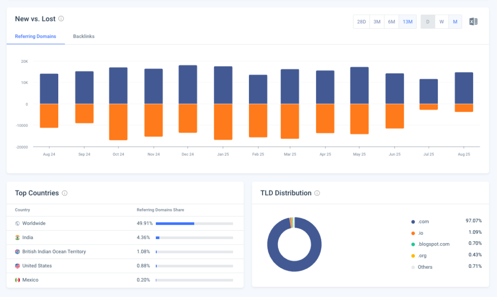 Similarweb’s backlink analysis