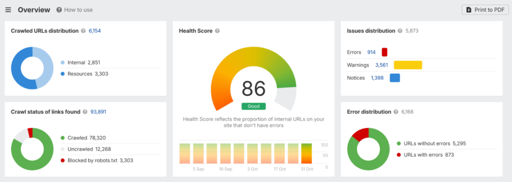 Ahrefs’ Site Audit tool