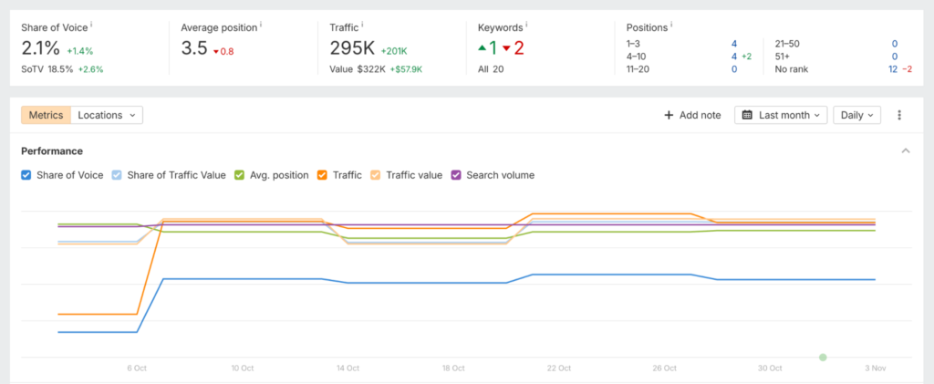 Ahrefs’ rank tracker