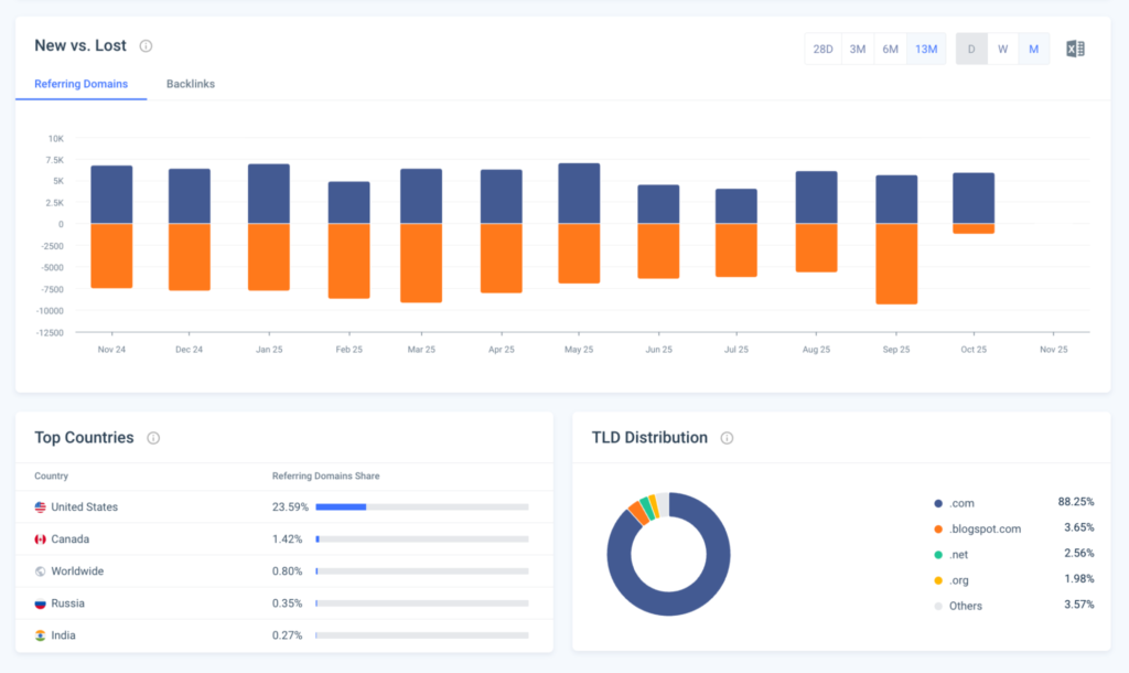 Similarweb’s Backlink Analysis tool